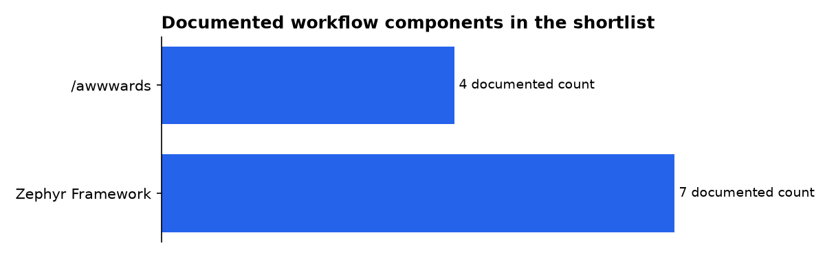 Documented workflow components in the shortlist: /awwwards, Zephyr Framework