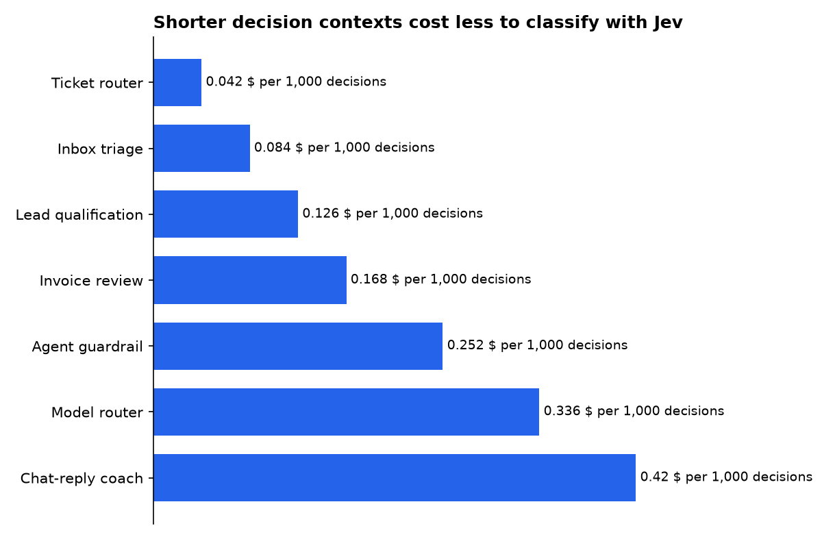 Shorter decision contexts cost less to classify with Jev: Ticket router, Inbox triage, Lead qualification, Invoice review, Agent guardrail, Model router, Chat-reply coach