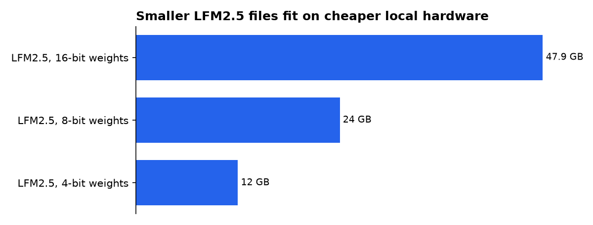 Smaller LFM2.5 files fit on cheaper local hardware: LFM2.5, 16-bit weights, LFM2.5, 8-bit weights, LFM2.5, 4-bit weights