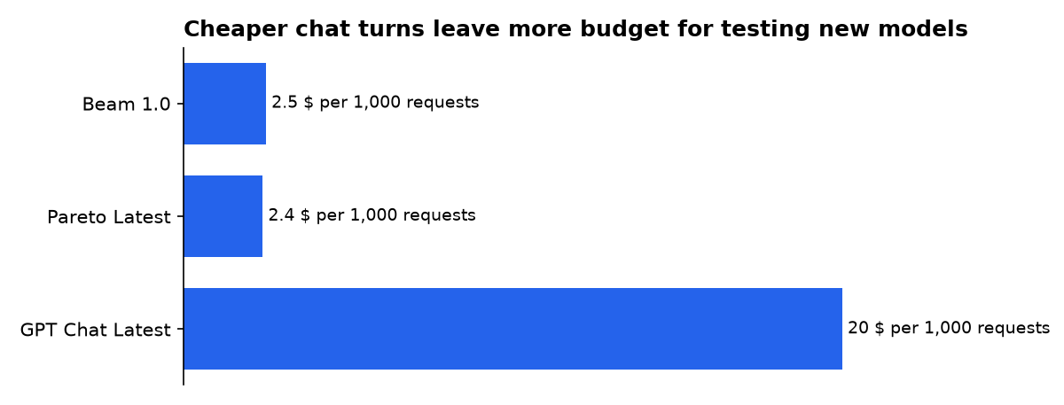 Cheaper chat turns leave more budget for testing new models: Beam 1.0, Pareto Latest, GPT Chat Latest