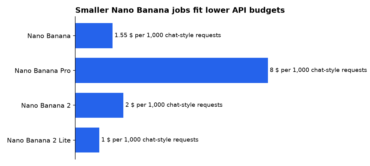 Smaller Nano Banana jobs fit lower API budgets: Nano Banana, Nano Banana Pro, Nano Banana 2, Nano Banana 2 Lite