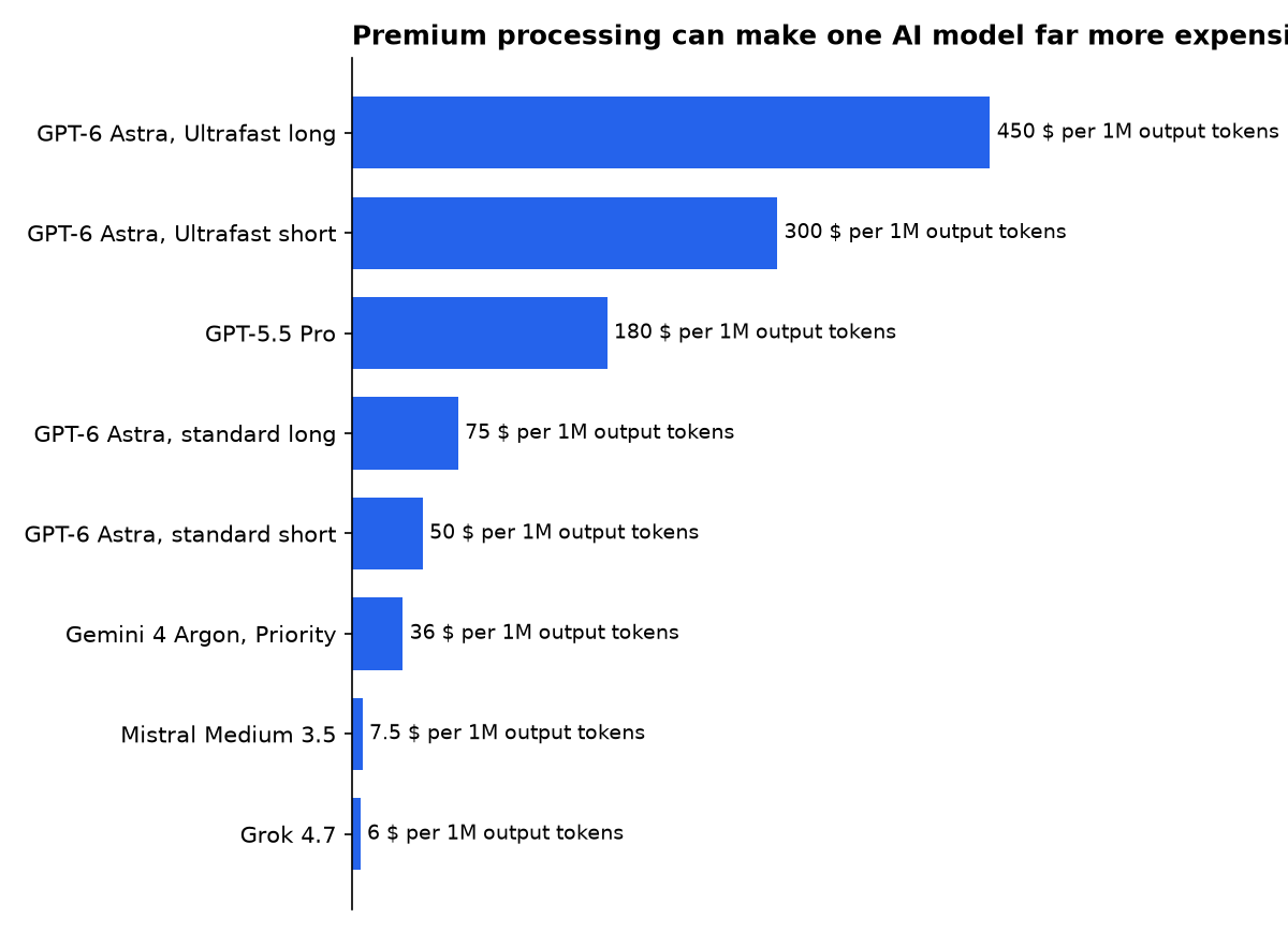 Premium processing can make one AI model far more expensive: GPT-6 Astra, Ultrafast long, GPT-6 Astra, Ultrafast short, GPT-5.5 Pro, GPT-6 Astra, standard long, GPT-6 Astra, standard short, Gemini 4 Argon, Priority, Mistral Medium 3.5, Grok 4.7